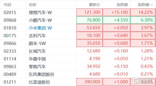 小米、理想新车即将“炸场”！港A汽车股开启“飞驰”模式