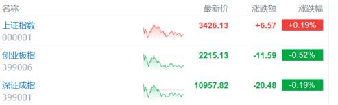 A股收评：沪指涨0.19%，华为海思概念强势，深海科技火爆继续！
