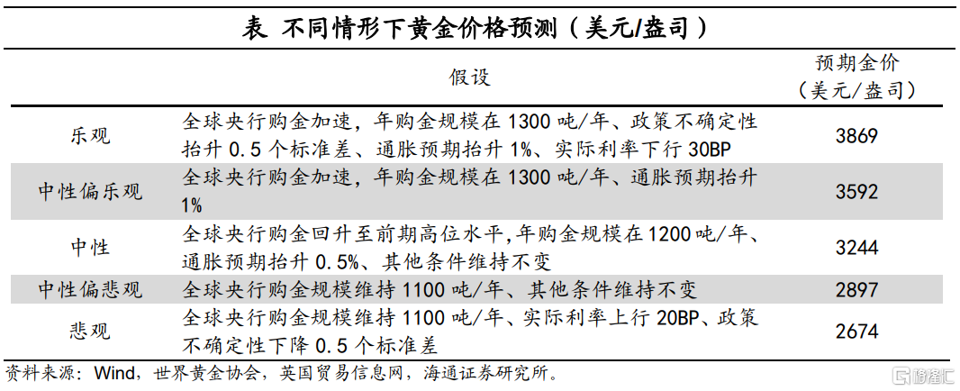 黄金多大空间：一个参考的数量模型