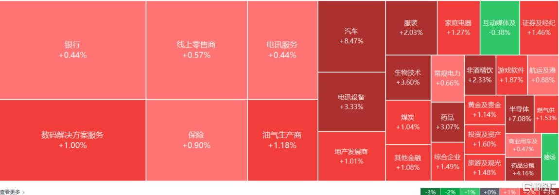 港股收评：恒指劲升1.43%！芯片股、苹果概念股狂欢，博彩股下挫
