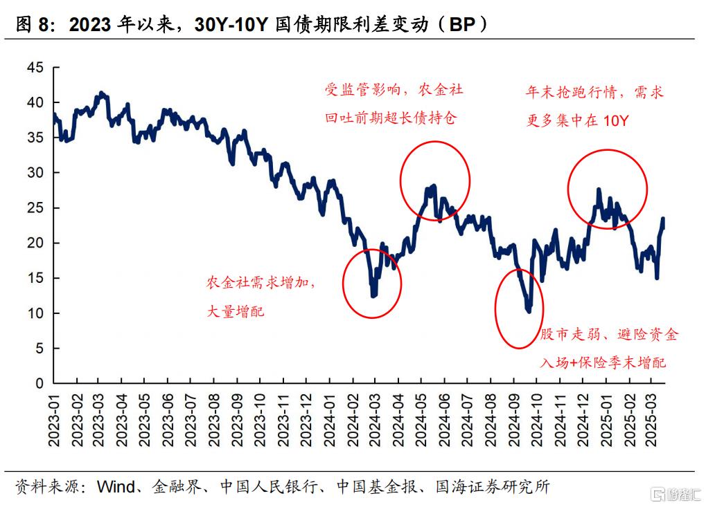 超长债性价比究竟如何？