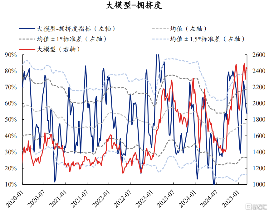 AI拥挤度当前消化如何了？