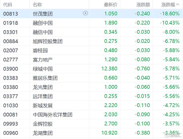 港股收评：恒指跌0.57%，科技股大幅下挫，钢铁板块逆势领涨