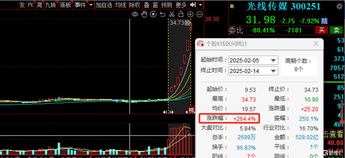 光线传媒已炒崩？5分钟巨震40%，游资机构疯狂出货