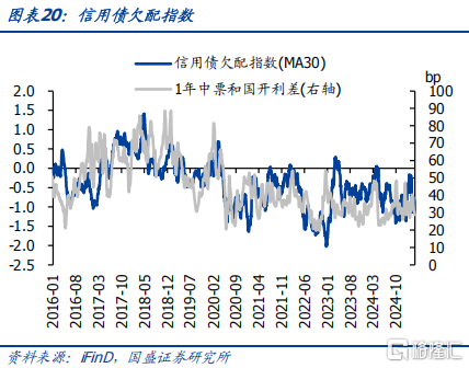 国盛固收：跨季平稳，存单下行