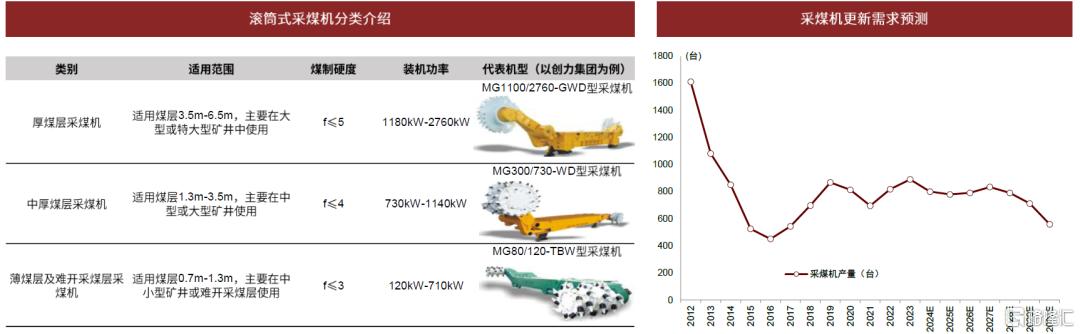 中金：本轮煤机周期有何不同？