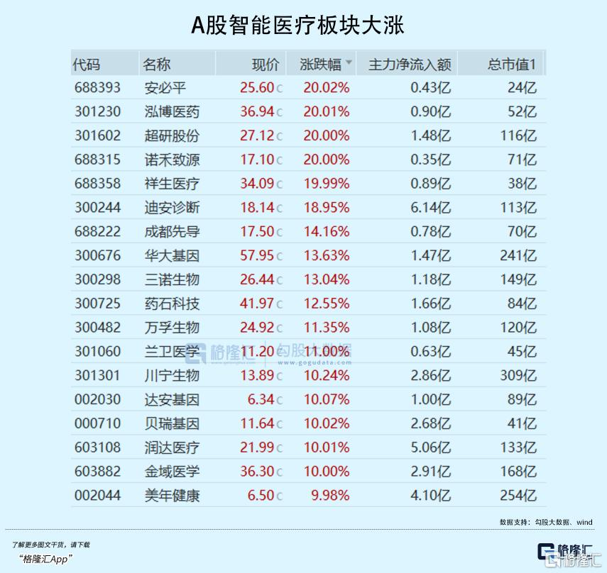 AI医疗，火爆出圈！