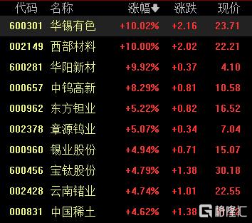 锑价狂飙！全球疯抢的“工业味精”彻底失控，有色板块集体上涨