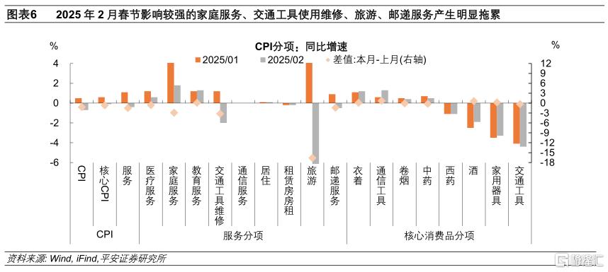 平安证券：春节错位是CPI转负主因