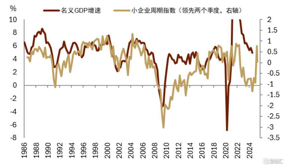 中金：小企业拉动美国名义周期重启