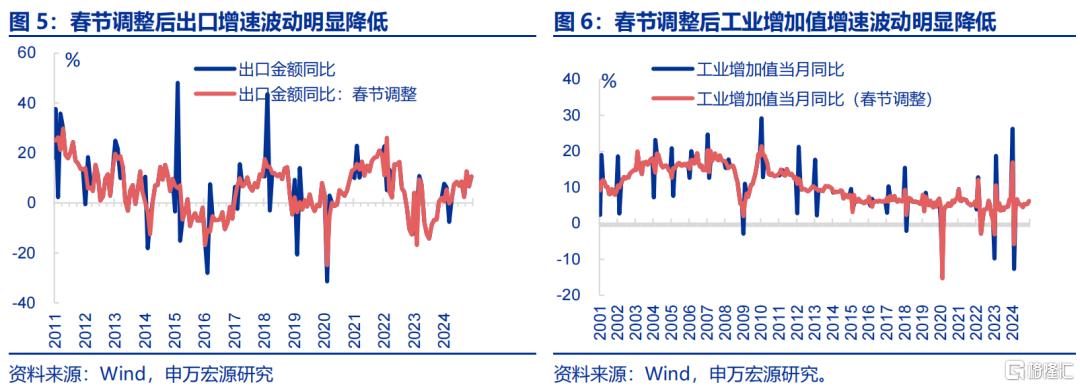 “春节错位”的宏观影响？