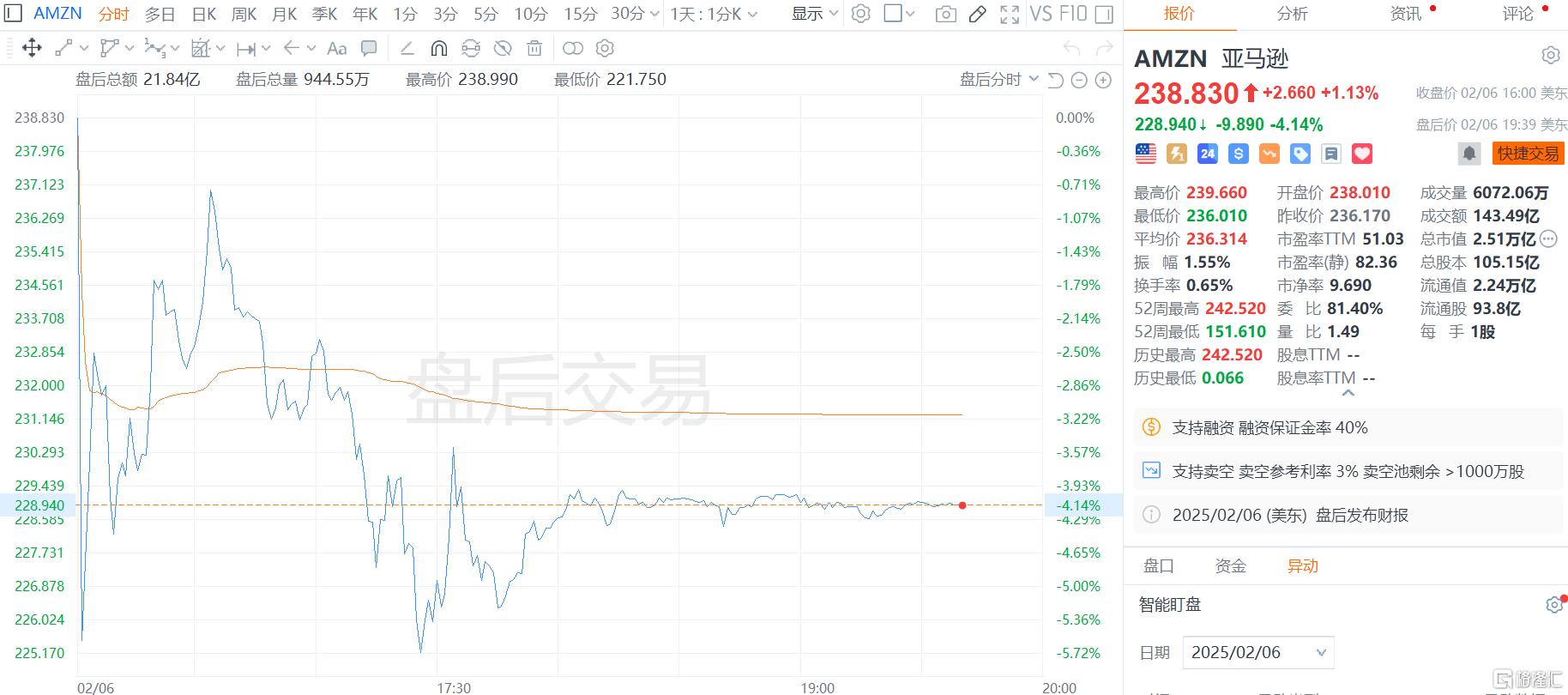 疯狂为AI、云服务烧钱？亚马逊绩后大跳水，财报指引逊预期