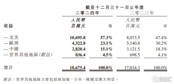 业绩预期乐观却遭资本“用脚投票”，药明生物股价跳水