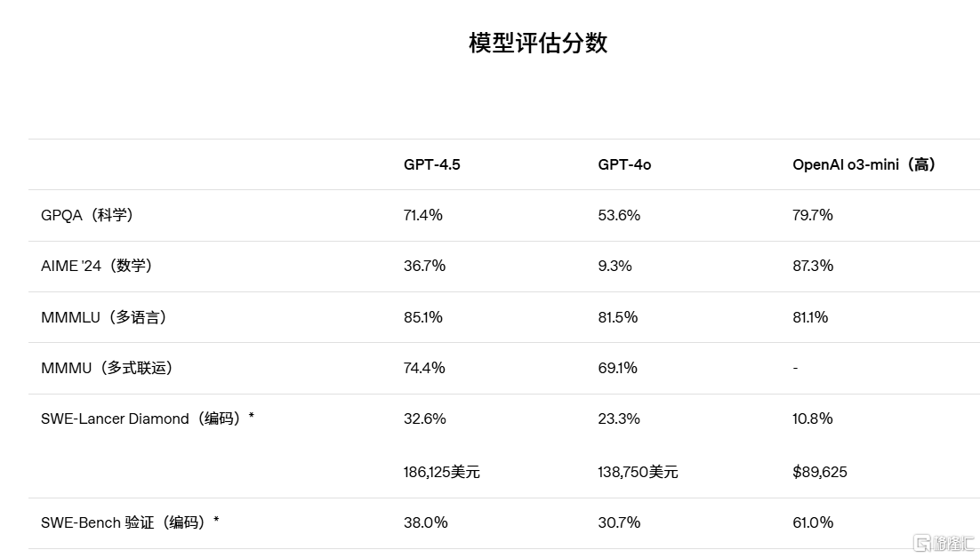 OpenAI推出GPT-4.5，高情商加持，“活人感”更强！