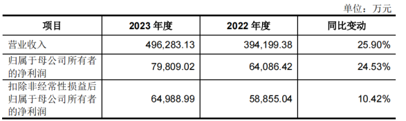 豪募60亿，海康机器人冲击IPO，利润存在波动