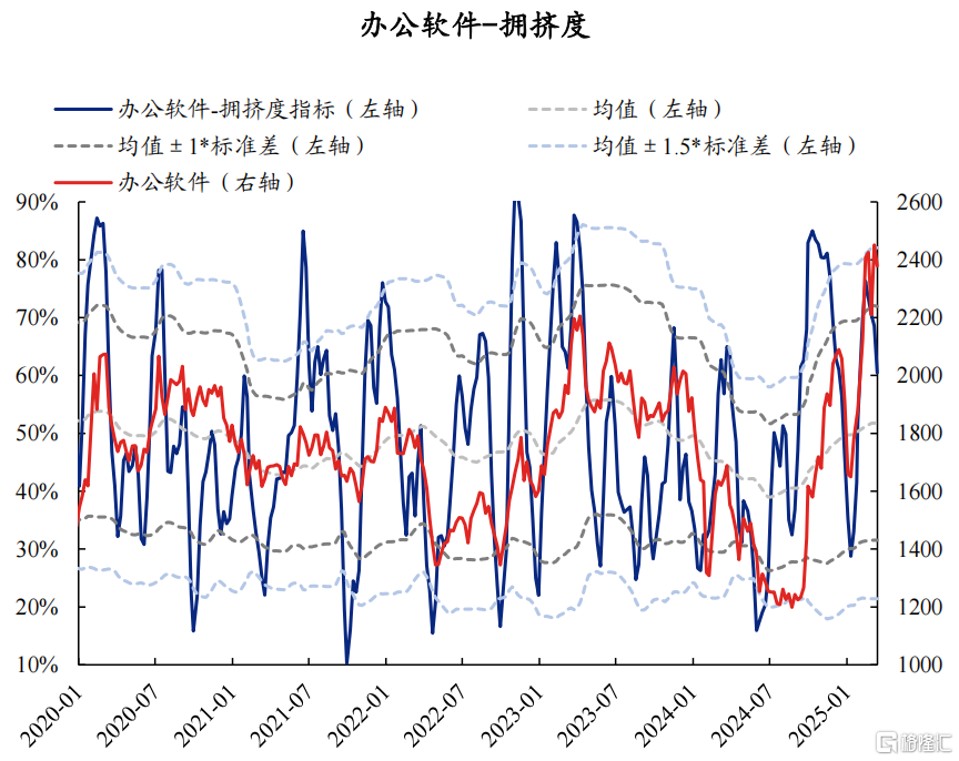 AI拥挤度当前消化如何了？