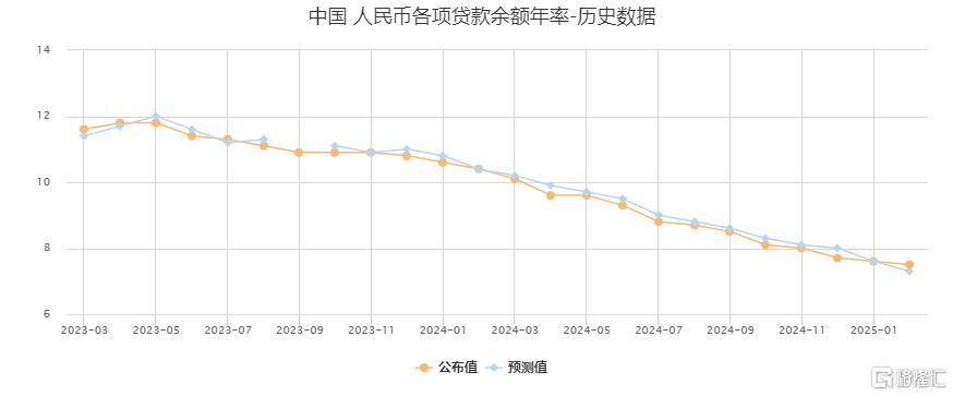 1月新增社融7.06万亿元，比上年同期多5833亿元，M2-M1剪刀差继续收窄