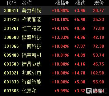 A股收评：沪指涨0.53%，工程机械板块走强，地产板块下挫