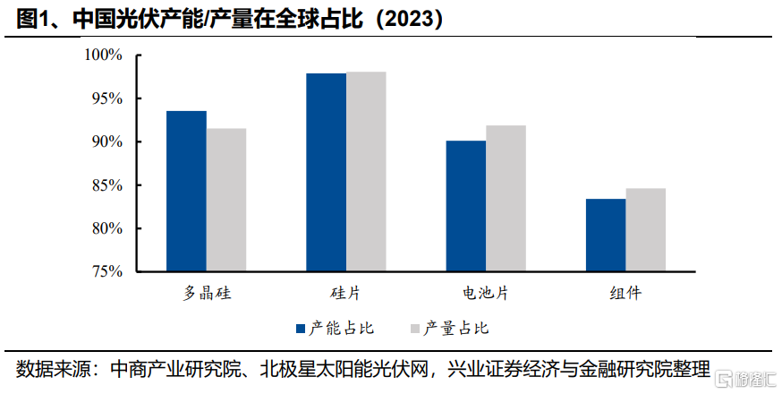 光伏能否底部反转？
