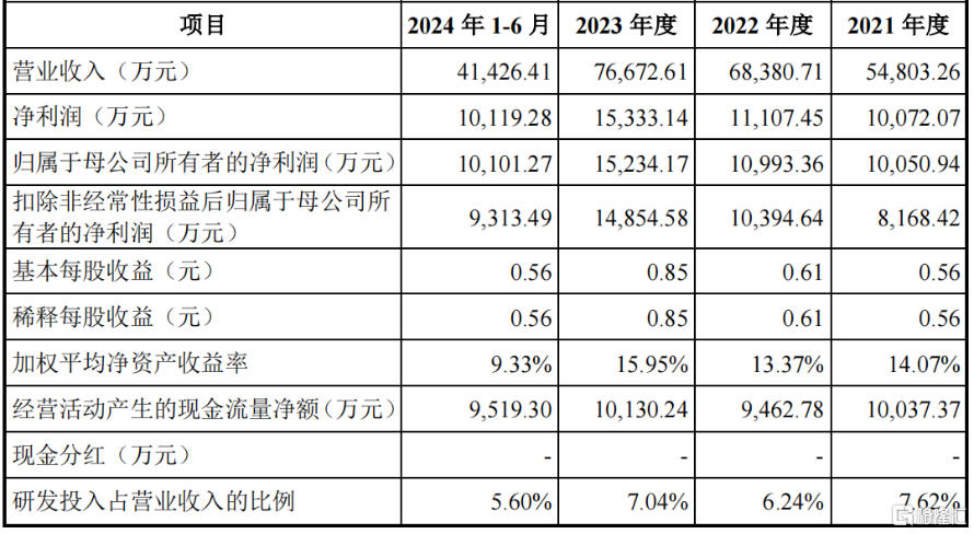 新恒汇电子提交注册，智能卡业务成长性引发关注