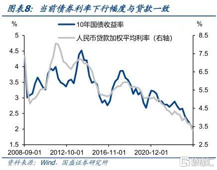 如何看待债市调整压力与空间？
