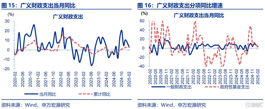 申万宏源：财政加码亟待融资支持