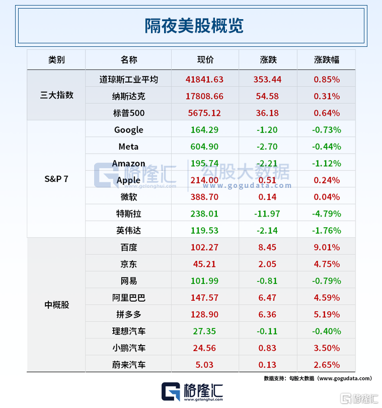 早报 (03.18）| 经济警报拉响！经合组织发布最新预测；比亚迪再放大招：充电5分钟跑400公里；巴菲特大举买入日本