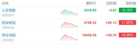 A股收评：沪指跌0.12%，固态电池爆发，机器人概念持续回调