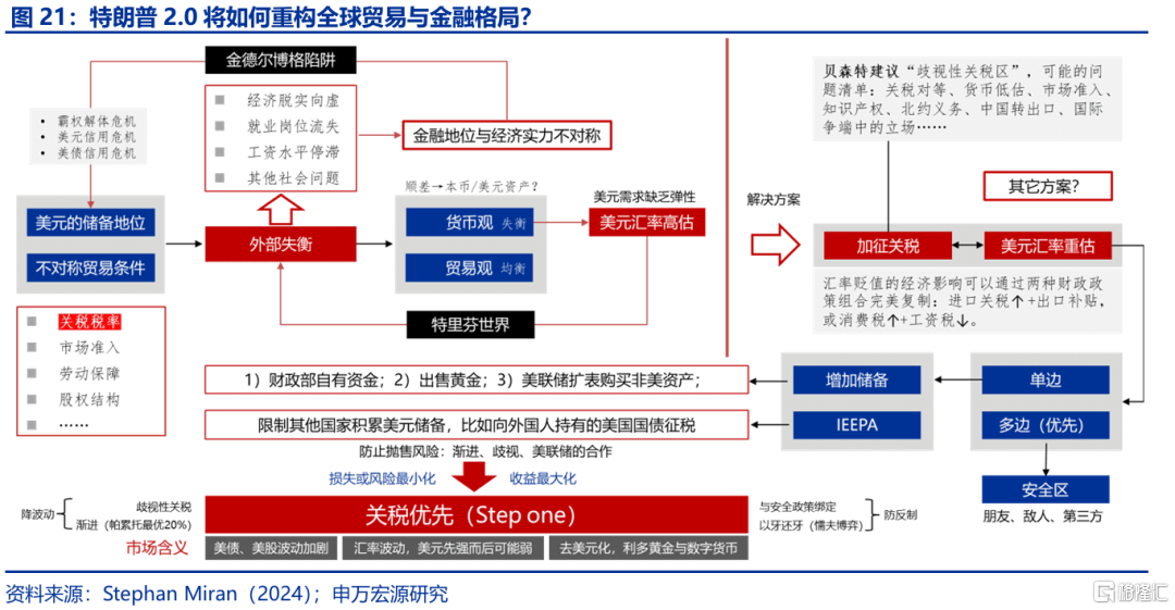特朗普“大循环”与美元汇率的“重估”——孪生赤字、贸易冲突与“广场协议2.0”
