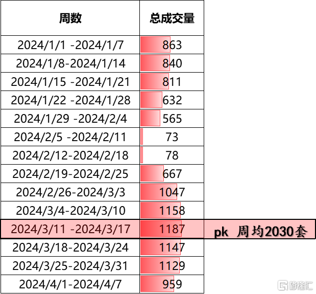 最近的二手成交，开始有点夸张了