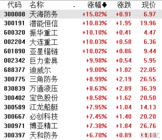 A股收评：创业板指震荡下跌1%，深海科技、风电设备板块持续活跃