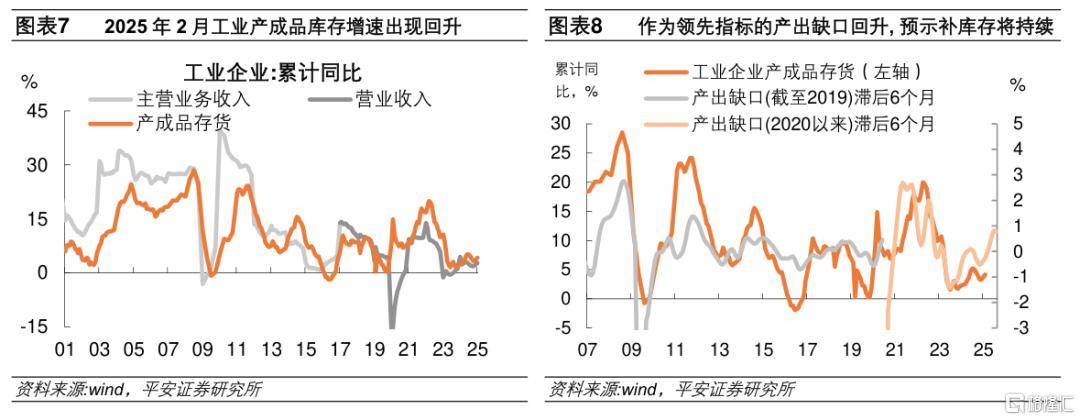 平安证券：1-2月工业企业利润增速延续回稳势头，工业补库存开启