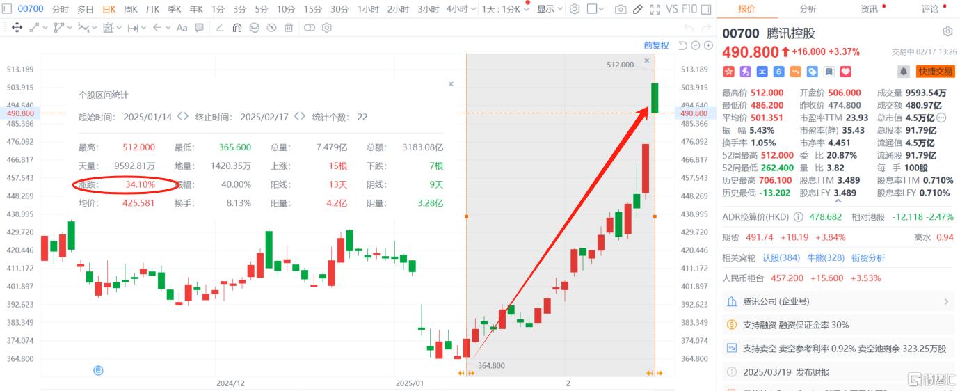 概念股燃了！盘中市值暴增3000亿，腾讯迎价值重估？