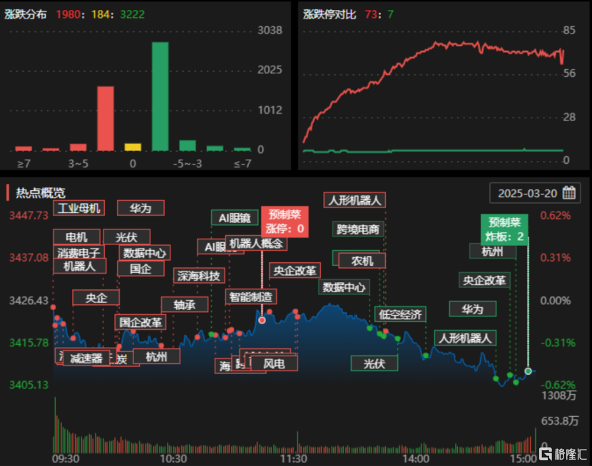 A股收评：创业板指震荡下跌1%，深海科技、风电设备板块持续活跃