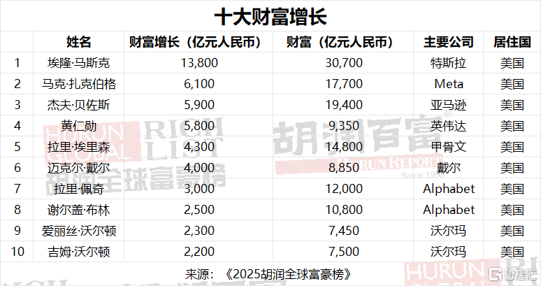 直击2025胡润富豪榜：张一鸣登顶中国首富，雷军身价翻倍！