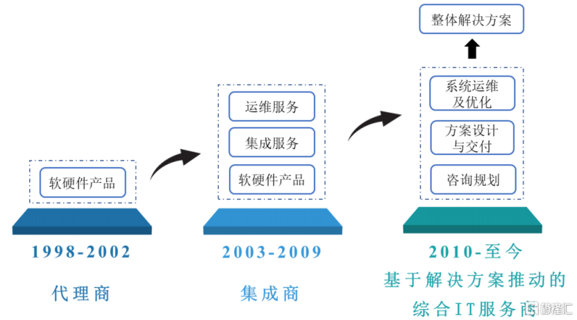 昆仑联通闯关IPO，为阿里、宝马提供IT服务，毛利率低于同行均值