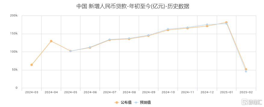 1月新增社融7.06万亿元，比上年同期多5833亿元，M2-M1剪刀差继续收窄