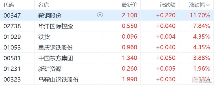 港股收评：恒指跌0.57%，科技股大幅下挫，钢铁板块逆势领涨