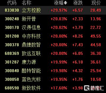 A股收评：三大指数均涨超1%，AI智能体概念爆发