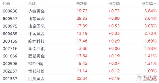A股收评：沪指收复3400点，大消费、大金融强势爆发，乳业股狂飙！
