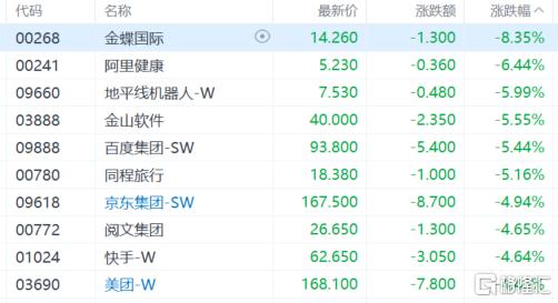 港股收评：科指大跌3.39%失守6000点，内房股与物管股普跌
