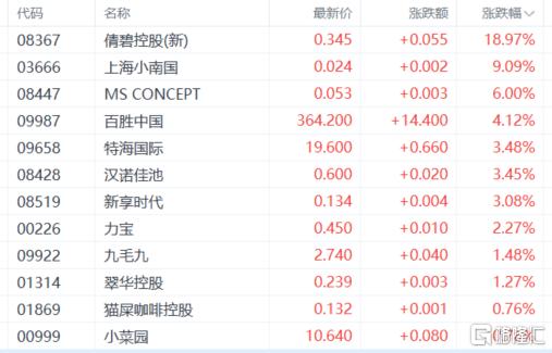 港股收评：恒指劲升1.43%！芯片股、苹果概念股狂欢，博彩股下挫