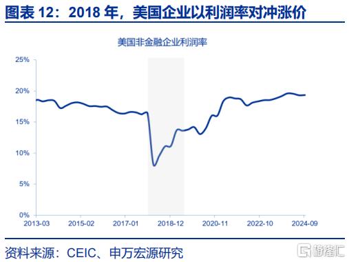 美国通胀“计入”了多少关税？