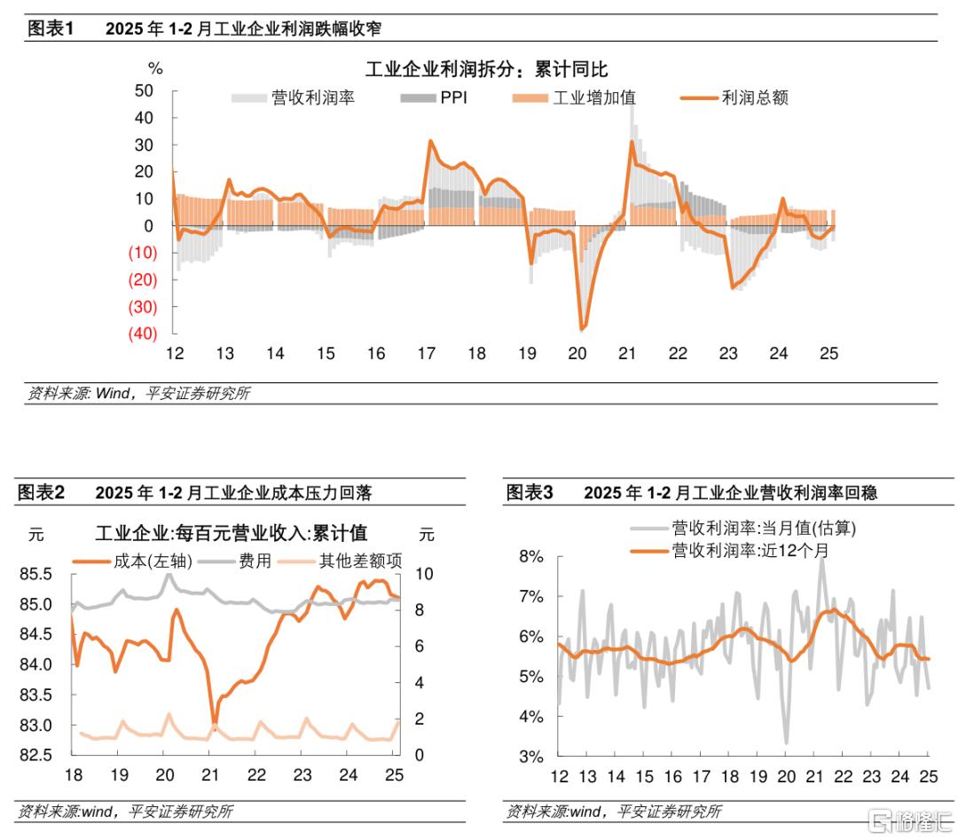 平安证券：1-2月工业企业利润增速延续回稳势头，工业补库存开启