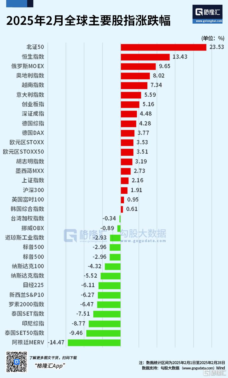 2月收官：北证50飙涨23%领跑全球股市！阿根廷“牛市”熄火