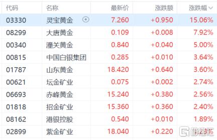 港股收评：三大指数齐跌！半导体股低迷，黄金股逆势走强
