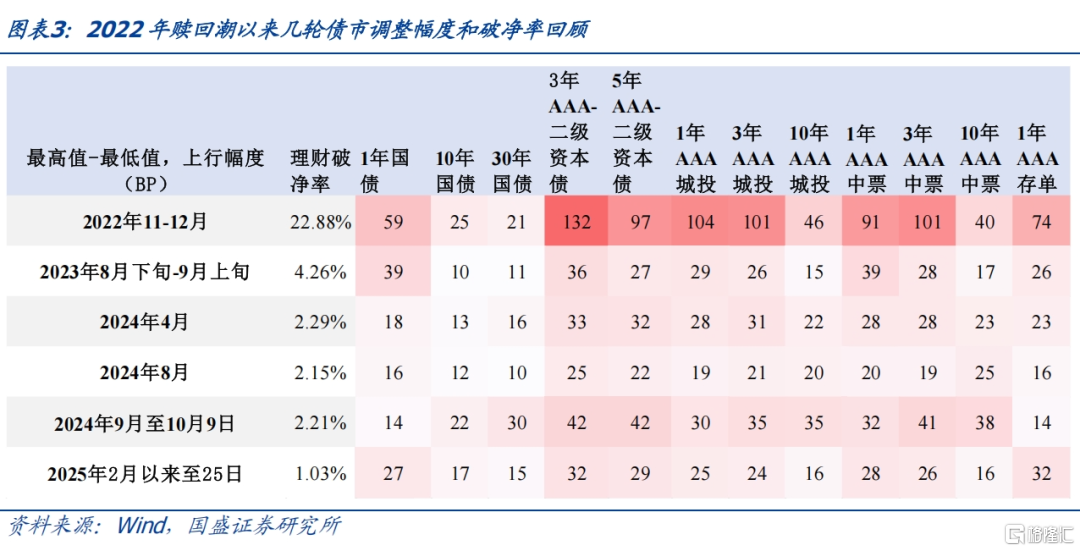 如何看待赎回风险，如何把握修复机会？