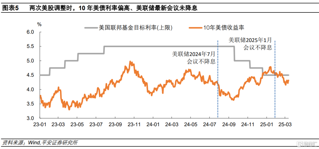 美股调整之鉴：当下与2024年有何异同？