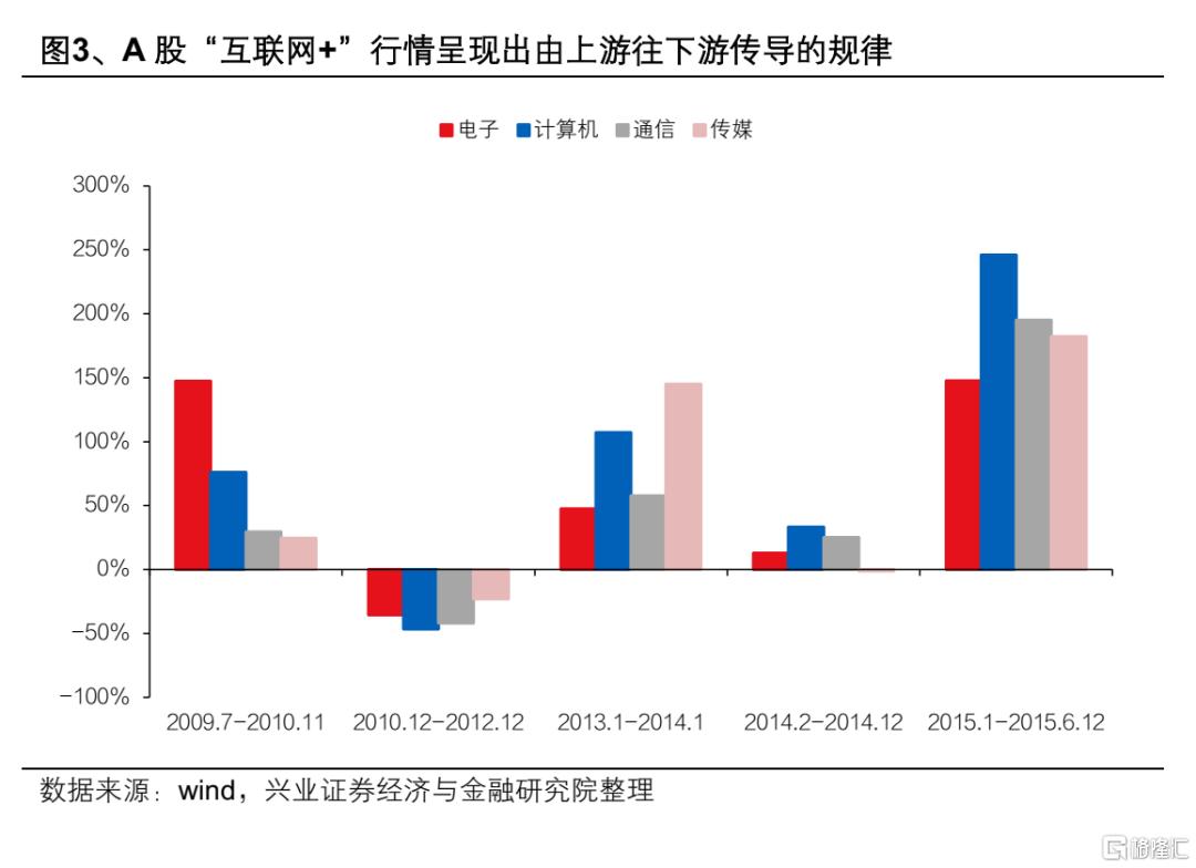 13-15年“互联网＋”行情对当下的启示