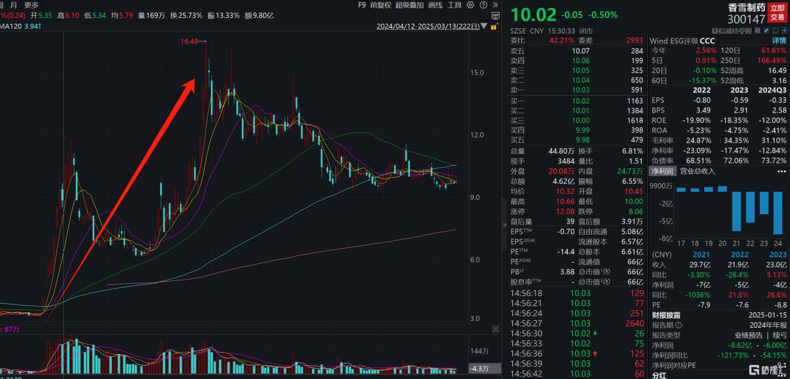 6万股民踩雷，虚增利润超5000万！香雪制药将被ST